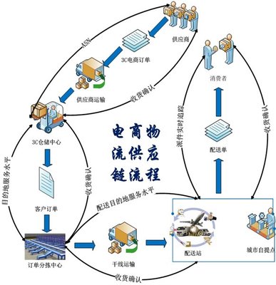 电商物流实训室解决方案