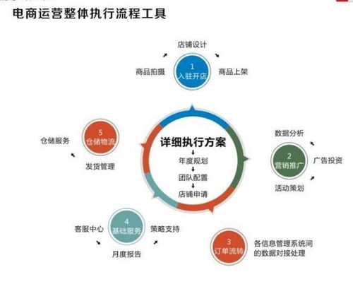 电子商务运营
